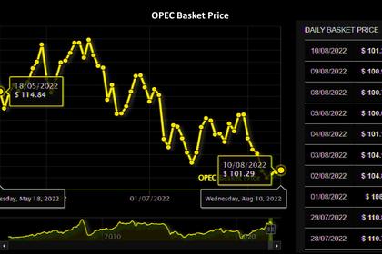 OPEC OIL PRICE: $113.20