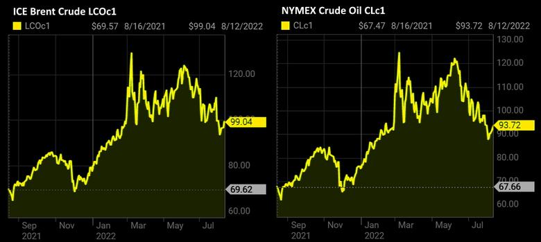 OIL PRICE: BRENT NEAR  $99, WTI NEAR  $94