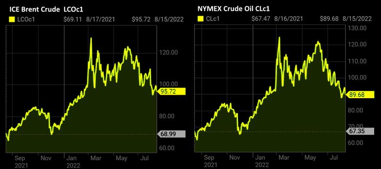 OIL PRICE: BRENT NEAR  $96, WTI NEAR  $90