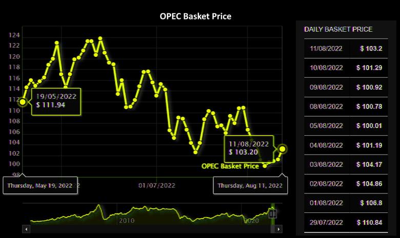 OPEC OIL PRICE: $103.20