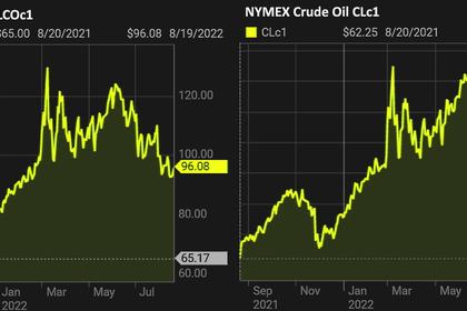OIL PRICE: BRENT NEAR $96, WTI NEAR $90 ANEW