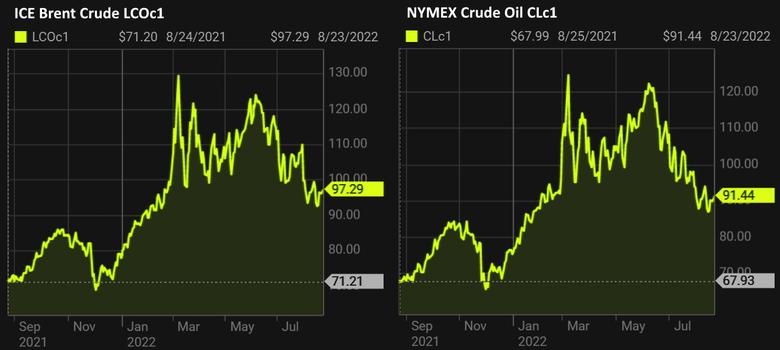 OIL PRICE: NEAR $97, WTI NEAR $91