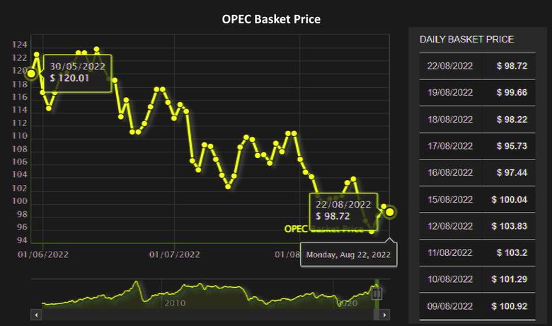 OPEC OIL PRICE: $99.66