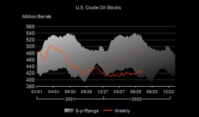 U.S. OIL INVENTORIES UP BY 4.5 MB TO 426.6 MB