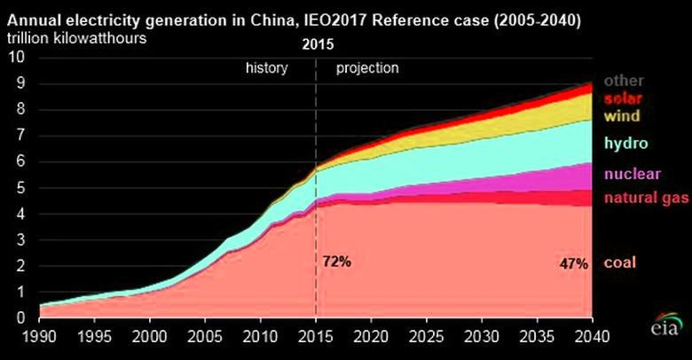 CHINA'S COAL ENERGY UP