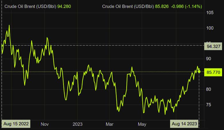 OIL PRICES 2023-24: $83 - $86