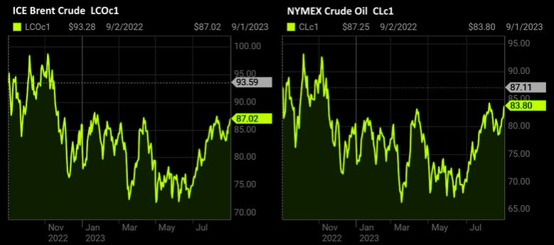OIL PRICE: BRENT NEAR $87, WTI NEAR $84
