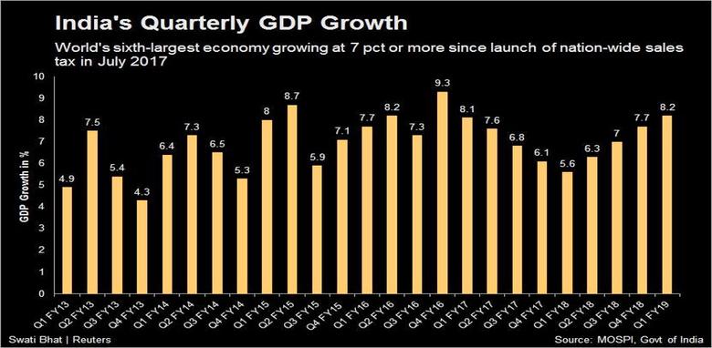 INDIA'S GDP UP 8.2%