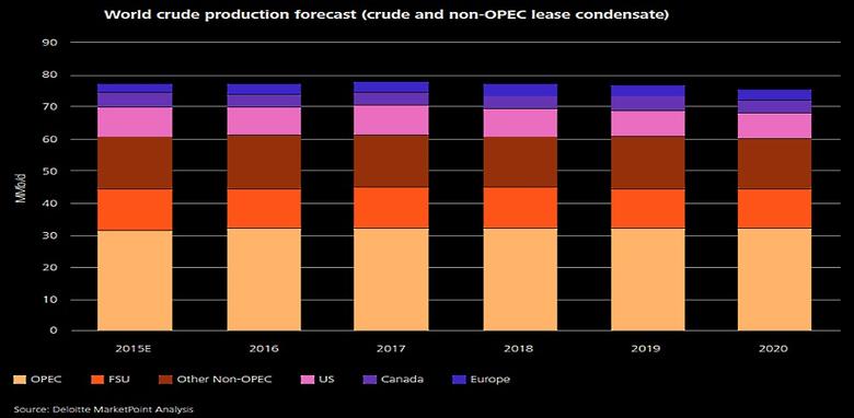 OPEC'S OIL PRODUCTION: 32.89 MBD