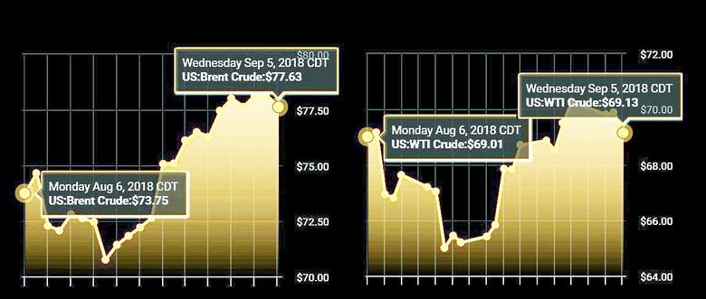 OIL PRICE: NOT ABOVE $78