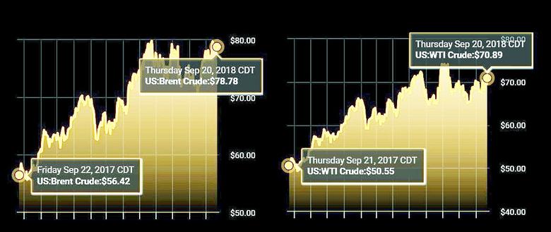 UNEXPECTED OIL PRICES