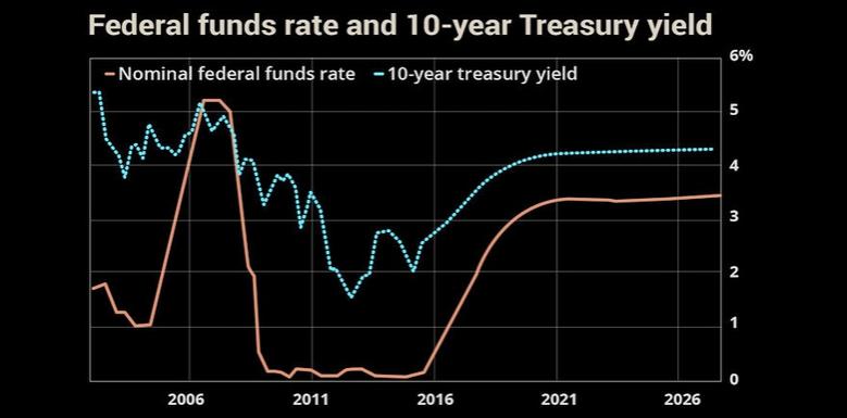 U.S. FEDERAL FUNDS RATE 2.25%