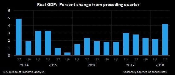 U.S. GDP UP 4.2%