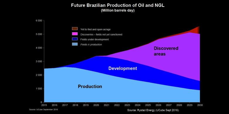 BRAZIL'S OIL: $26 BLN