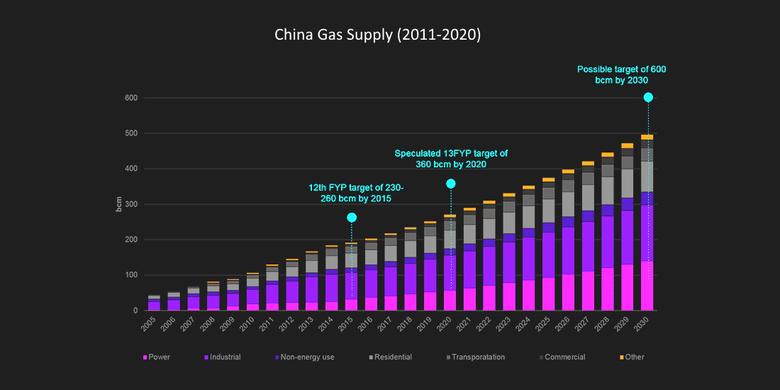 CHINA'S GAS CONSUMPTION UP 10%