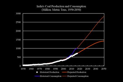U.S. COAL PRODUCTION DOWN 2.4%