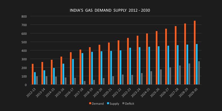 INDIA'S GAS DEMAND UP