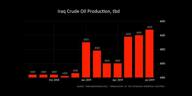 IRAQ'S OIL PRODUCTION 4.65 MBD