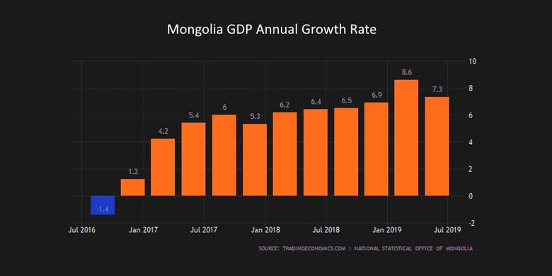 MONGOLIA'S GDP UP 6.5%