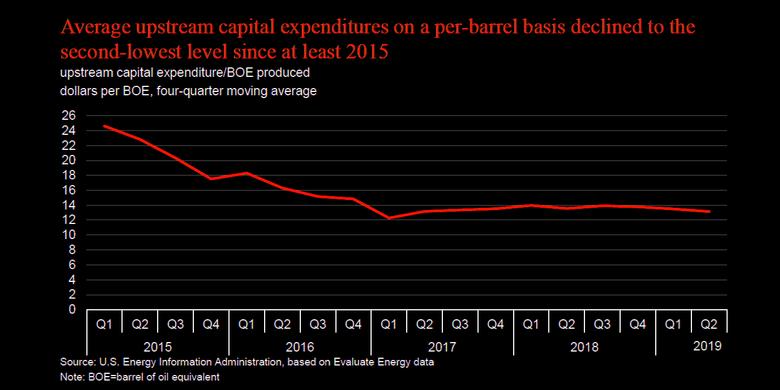GLOBAL OIL, GAS FINANCES DOWN
