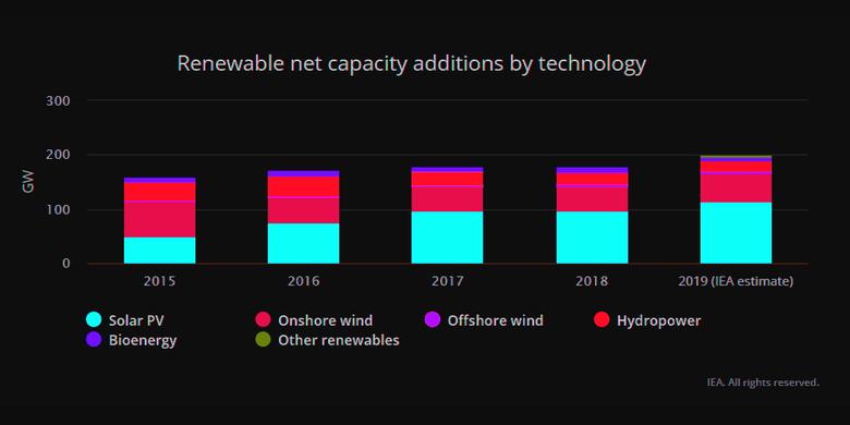 RENEWABLE CAPACITY ADDITIONS WILL UP 12%