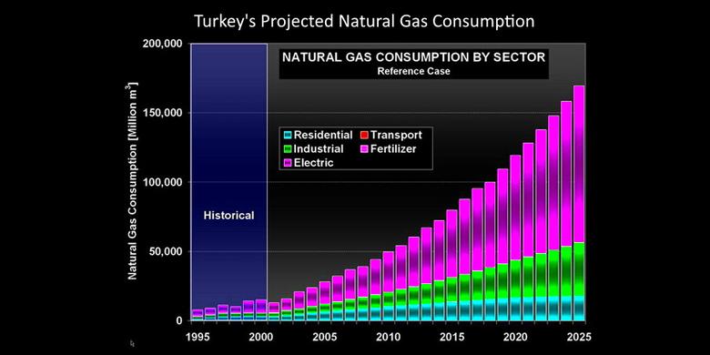 TURKEY LNG IMPORTS UP