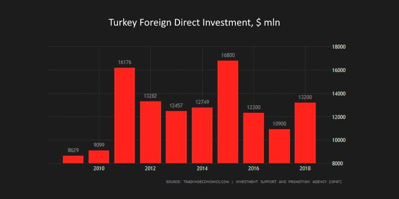 INVESTMENT FOR  TURKEY $5.42 BLN