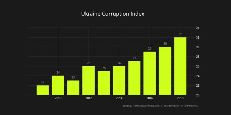 UKRAINE'S CORRUPTION, INEFFICIENCY