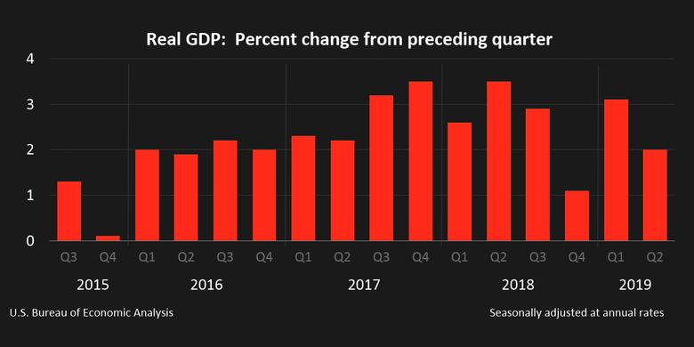 U.S. GDP UP 2.0%