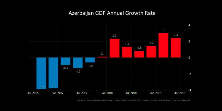 AZERBAIJAN'S GDP UP 2.7%