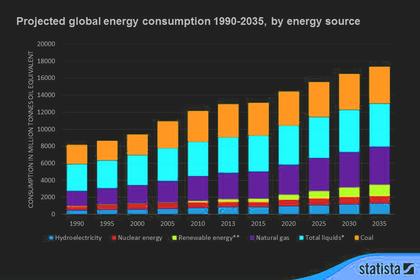 WORLD ENERGY CONSUMPTION WILL UP BY 50%