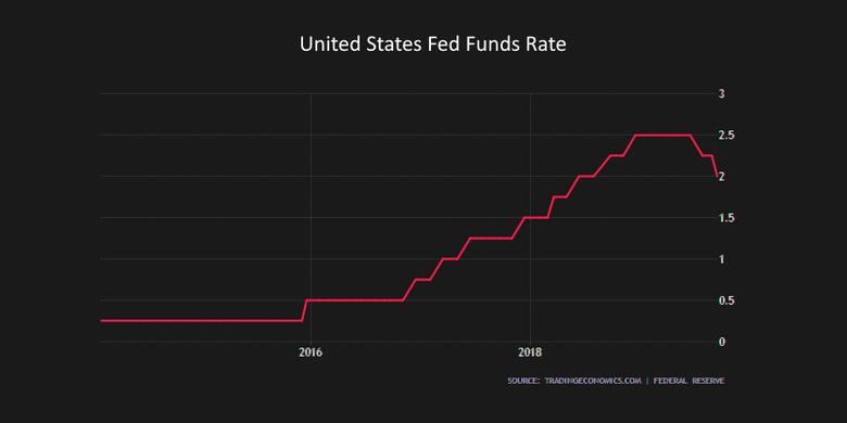 U.S. FEDERAL FUNDS RATE 1.75 - 2%