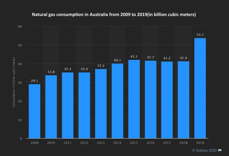 AUSTRALIA'S GAS RECOVERY