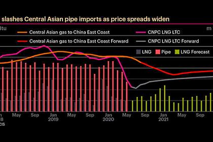 CHINA LNG IMPORTS UP