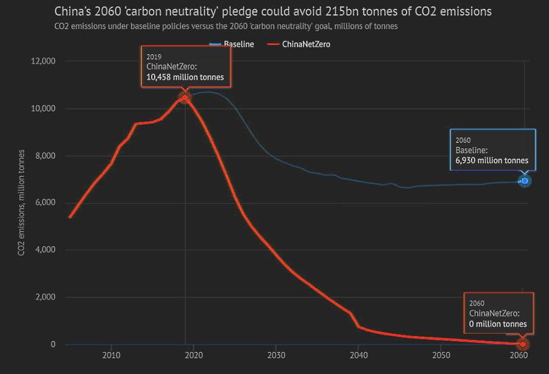 CHINA'S CARBON NEUTRALITY 2060