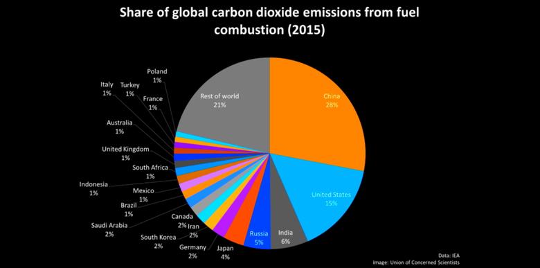 DECARBONIZATION FOR CLIMATE