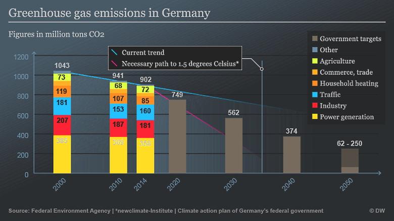 GERMANY CLIMATE TARGETS