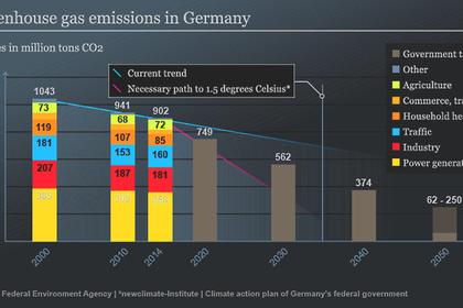 GERMANY'S CO2 PRICE €25