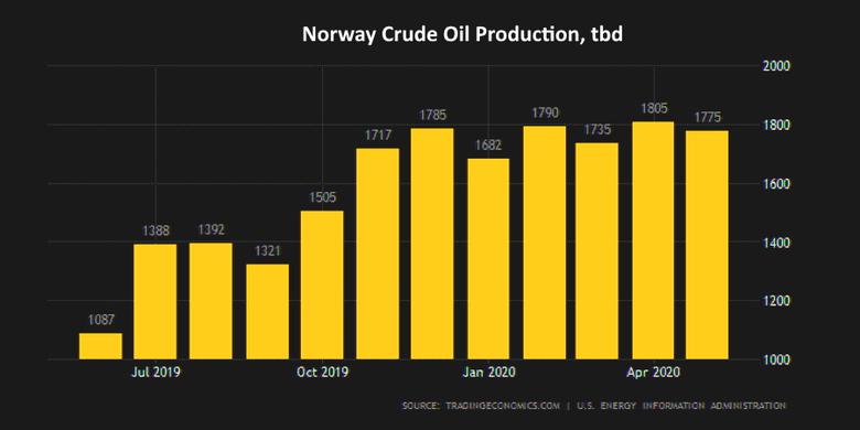 NORWAY'S OIL & GAS PRODUCTION  1.722 MBD