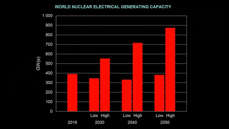 GLOBAL NUCLEAR CHANGES