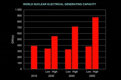 NUCLEAR POWER: IMPORTANT ROLE