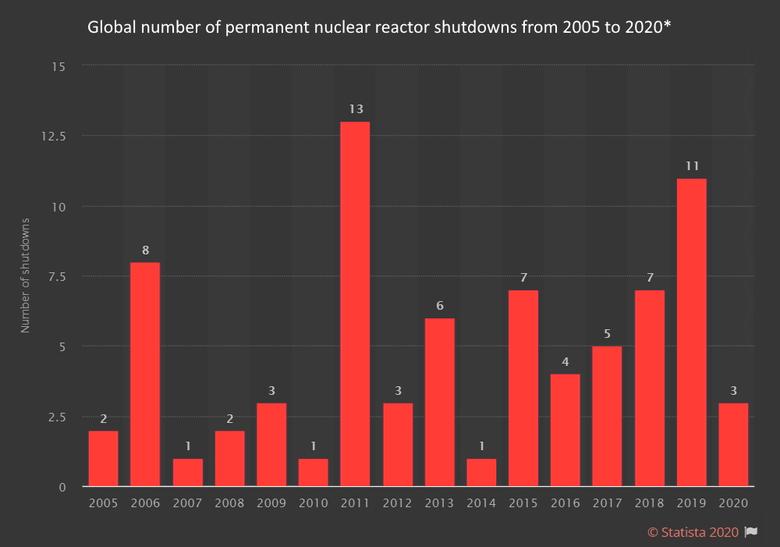 GLOBAL NUCLEAR POWER DOWN