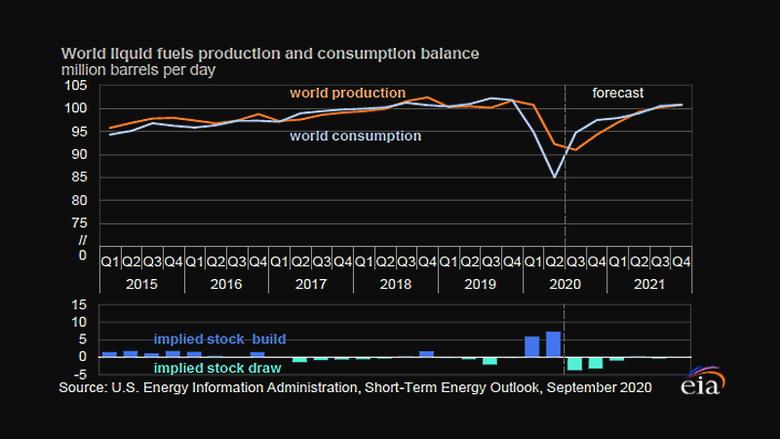 GLOBAL PETROLEUM CONSUMPTION WILL UP BY 6.5 MBD