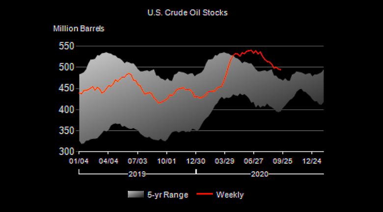 U.S. OIL INVENTORIES DOWN BY 1.6 MB TO 494.4 MB