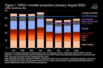UAE OIL PRODUCTION DOWN