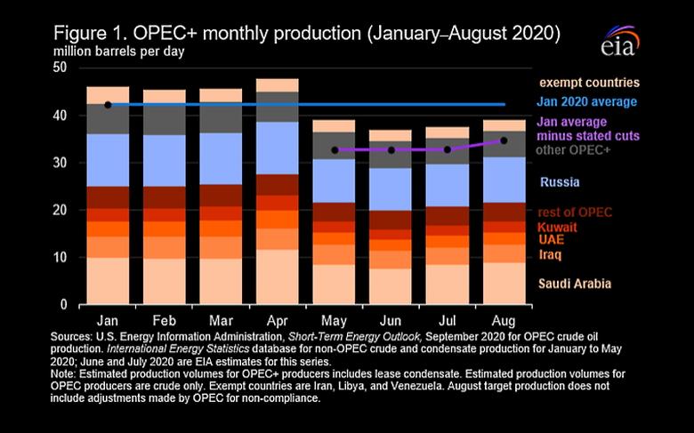OPEC+ PRODUCTION CUT