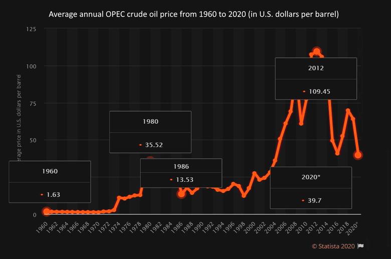 OPEC RESTORES BALANCE