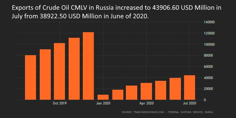 RUSSIA'S OIL EXPORTS DOWN, LNG UP