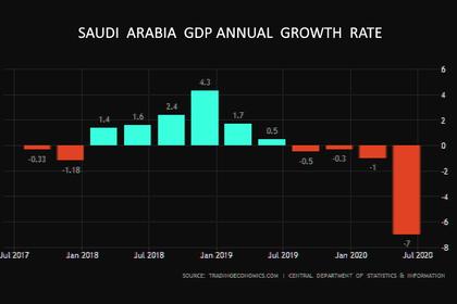SAUDI ARABIA GDP DOWN 7%