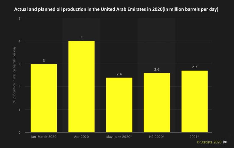 UAE OIL PRODUCTION +103 TBD